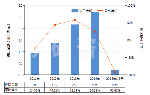2011-2015年9月中國糠醇及四氫糠醇(HS29321300)進口總額及增速統(tǒng)計